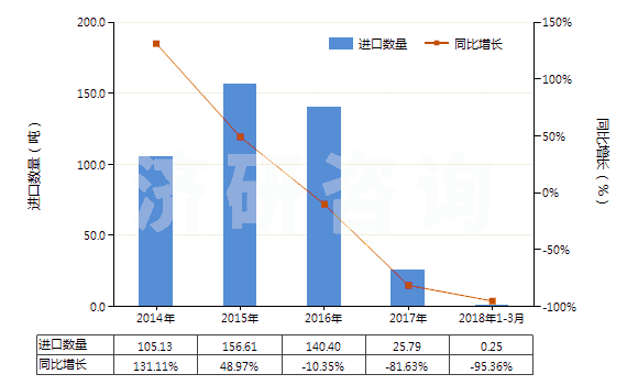 2014-2018年3月中國其他甾族激素及其衍生物和結(jié)構(gòu)類似物(HS29372900)進口量及增速統(tǒng)計